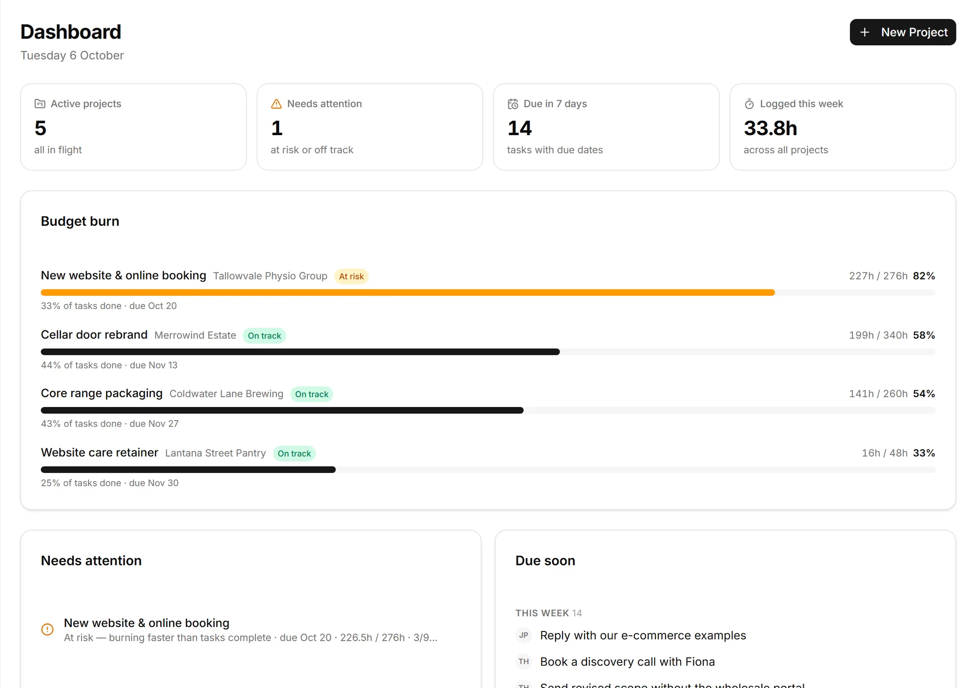The Projects dashboard for a demo brand and web studio: 5 active projects, 1 needing attention, budget burn across four client projects with the physio website at 82%, and lists of what needs attention and what is due soon