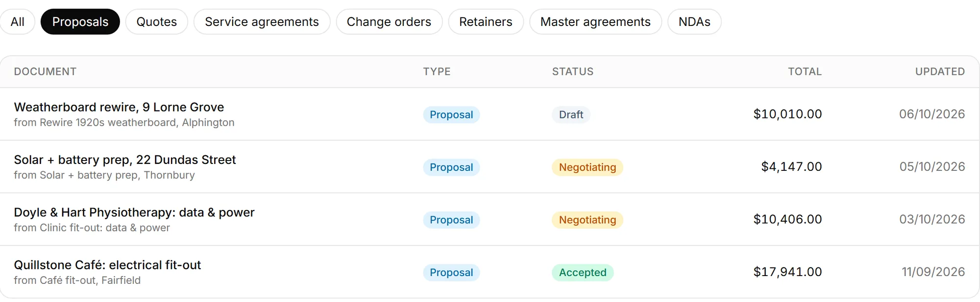 The owner’s list of proposals: one draft, two being negotiated and one accepted, each with its total and the job it came from